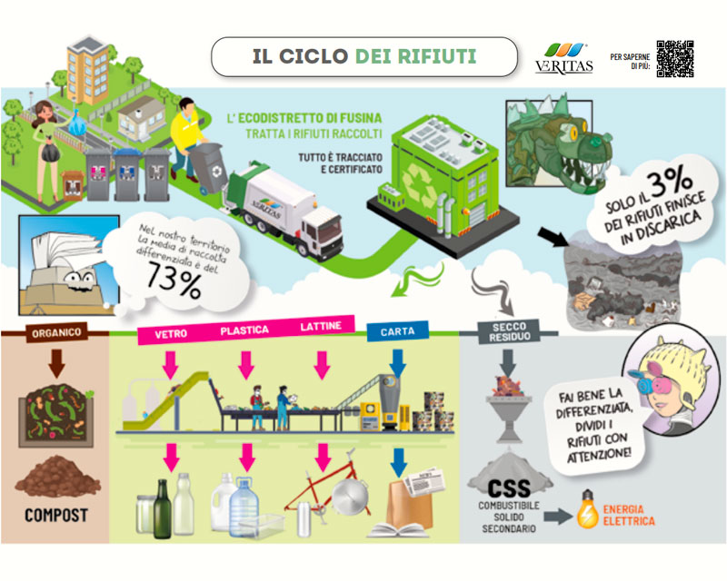 Ciclo dei rifiuti